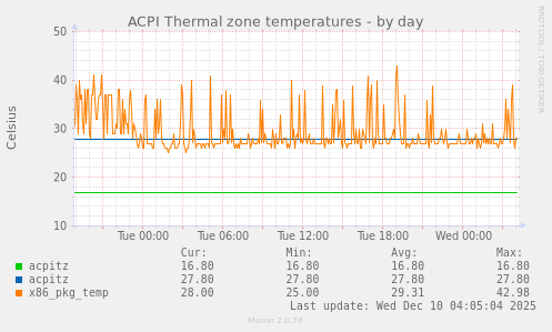 ACPI Thermal zone temperatures