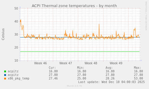 ACPI Thermal zone temperatures