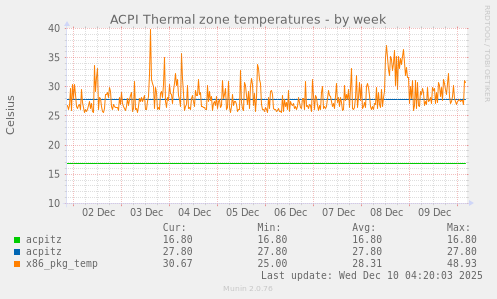 ACPI Thermal zone temperatures