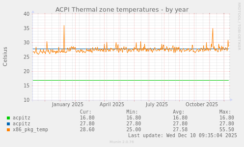 ACPI Thermal zone temperatures