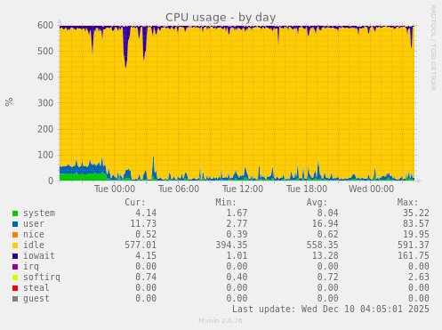 CPU usage