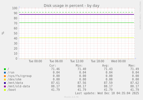 Disk usage in percent