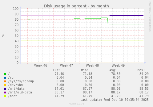 Disk usage in percent