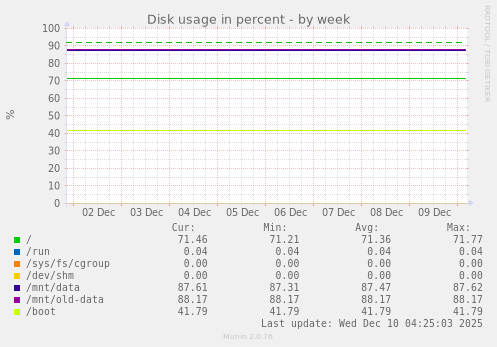 Disk usage in percent