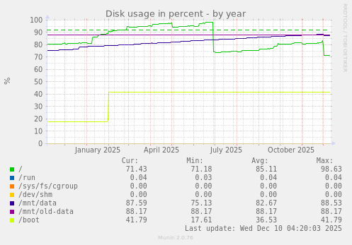 Disk usage in percent