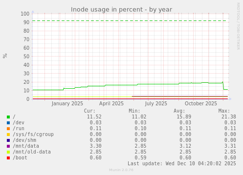 Inode usage in percent