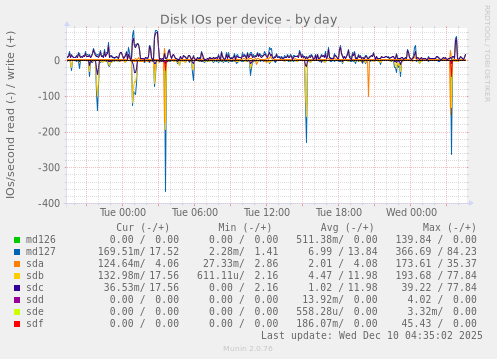 Disk IOs per device