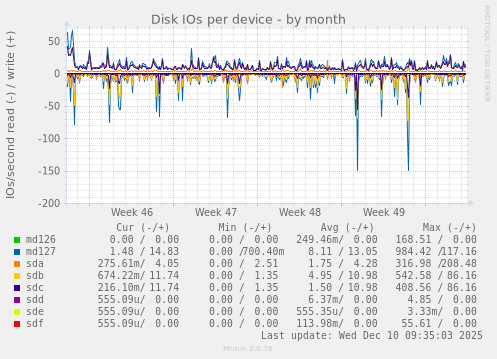Disk IOs per device