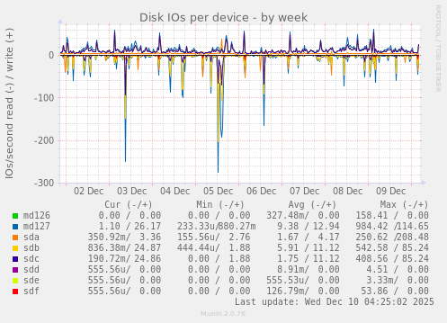 Disk IOs per device