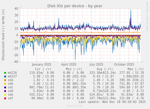 Disk IOs per device