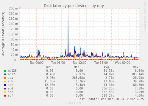 Disk latency per device