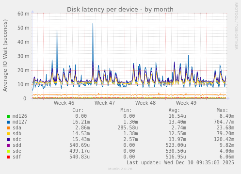 Disk latency per device