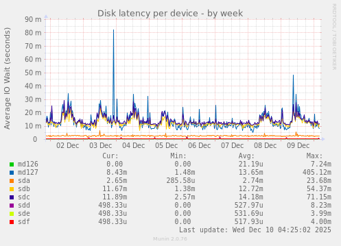 Disk latency per device