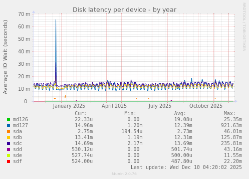 Disk latency per device