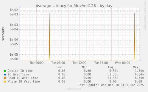Average latency for /dev/md126