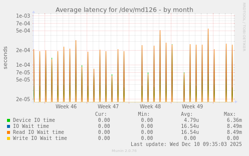 Average latency for /dev/md126