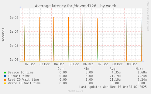 Average latency for /dev/md126