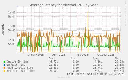 Average latency for /dev/md126