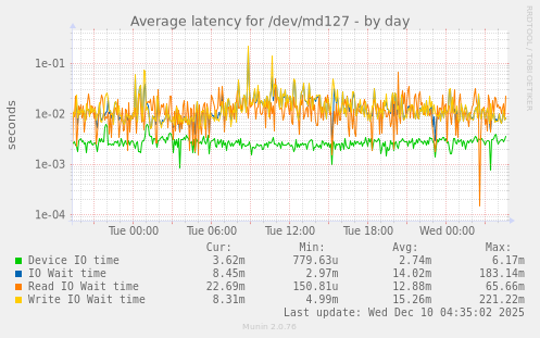 Average latency for /dev/md127