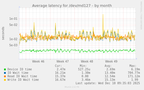 Average latency for /dev/md127