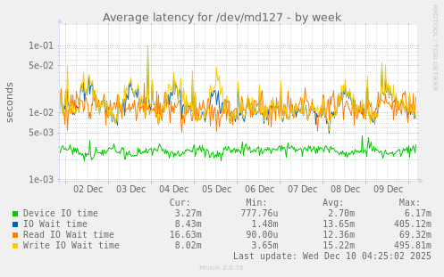 Average latency for /dev/md127