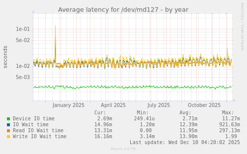 Average latency for /dev/md127
