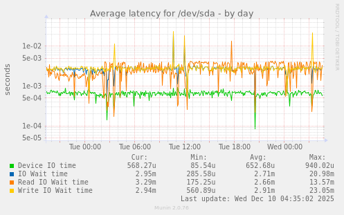 Average latency for /dev/sda