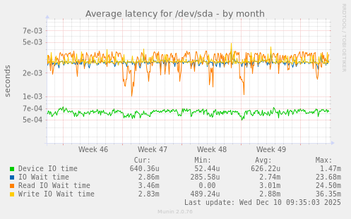 Average latency for /dev/sda