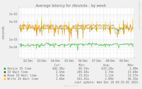 Average latency for /dev/sda