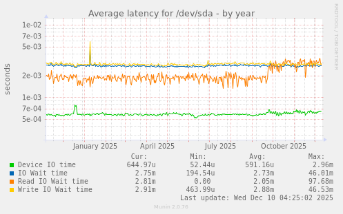 Average latency for /dev/sda