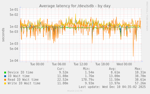 Average latency for /dev/sdb