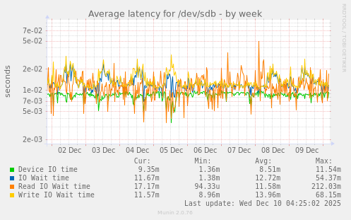Average latency for /dev/sdb