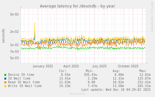 Average latency for /dev/sdb