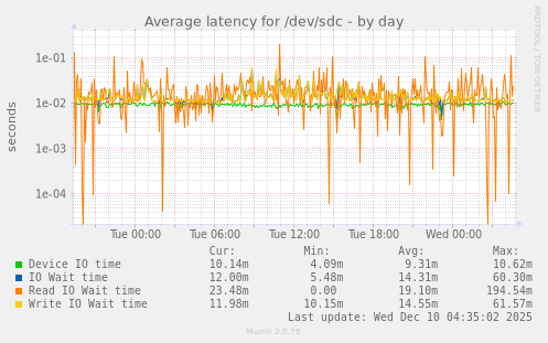 Average latency for /dev/sdc