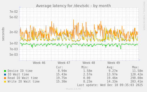 Average latency for /dev/sdc