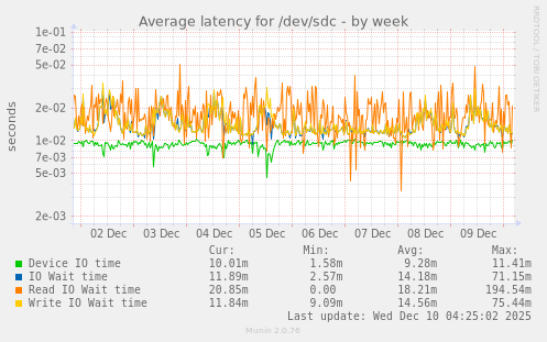 Average latency for /dev/sdc