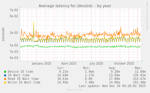 Average latency for /dev/sdc
