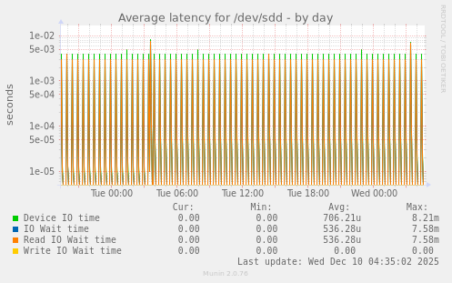 Average latency for /dev/sdd