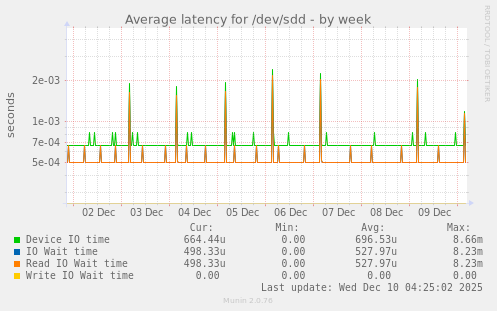 Average latency for /dev/sdd
