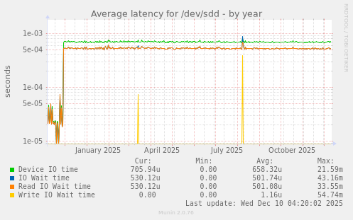Average latency for /dev/sdd