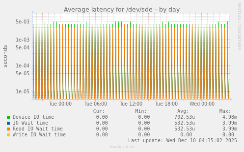 Average latency for /dev/sde