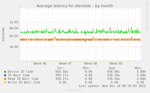 Average latency for /dev/sde