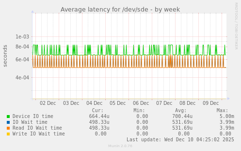 Average latency for /dev/sde