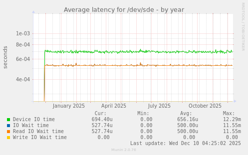 Average latency for /dev/sde