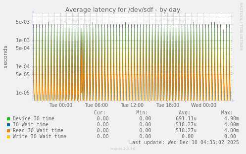 Average latency for /dev/sdf