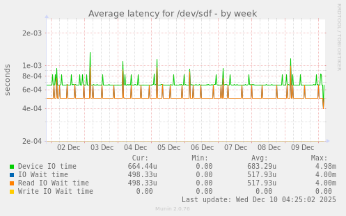 Average latency for /dev/sdf