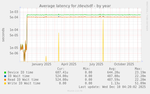 Average latency for /dev/sdf