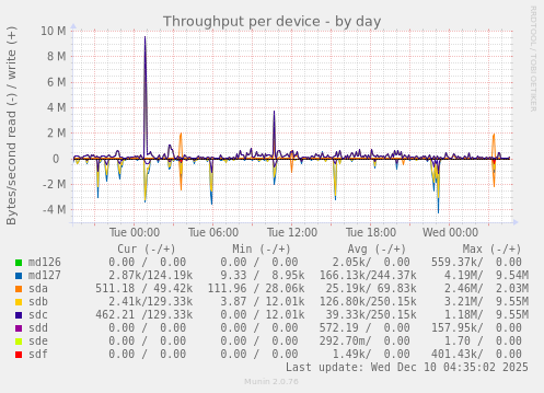Throughput per device