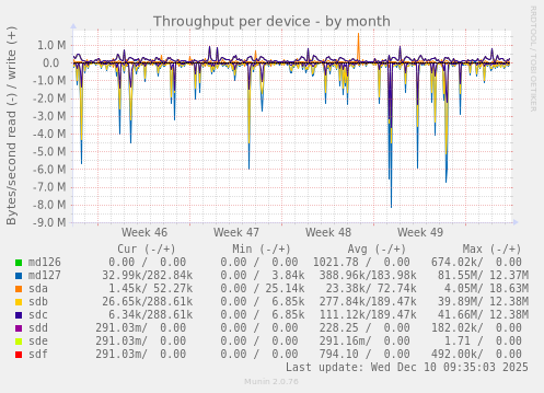 Throughput per device