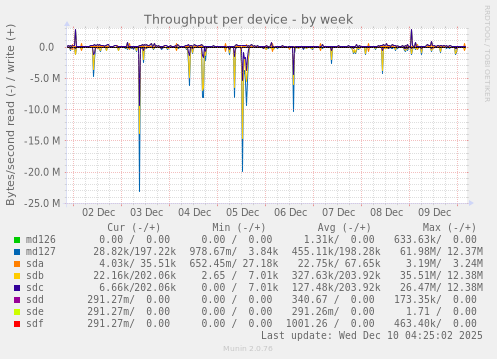 Throughput per device